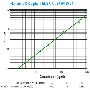 human IL-13 Receptor alpha 1 elisa kit SK00499-01 